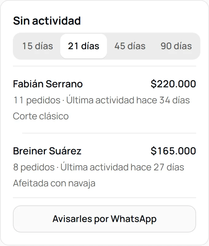 Seguimiento de clientes en el panel de De Una, con datos de demostración: los clientes que llevan 21 días sin volver, cada uno con sus pedidos, su última visita, su servicio y lo que ha comprado, y el botón para avisarles por WhatsApp.