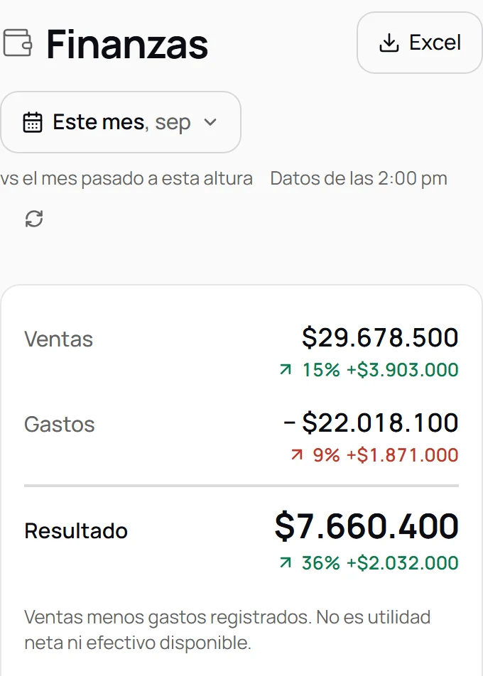 Finanzas de De Una con datos de demostración: la cuenta del mes con las ventas, los gastos y el resultado, cada uno frente al mes pasado a esta altura, la definición del resultado como ventas menos gastos registrados y el botón para bajar el mes en Excel.